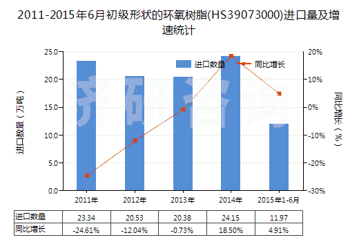 2011-2015年6月初級(jí)形狀的環(huán)氧樹(shù)脂(HS39073000)進(jìn)口量及增速統(tǒng)計(jì)